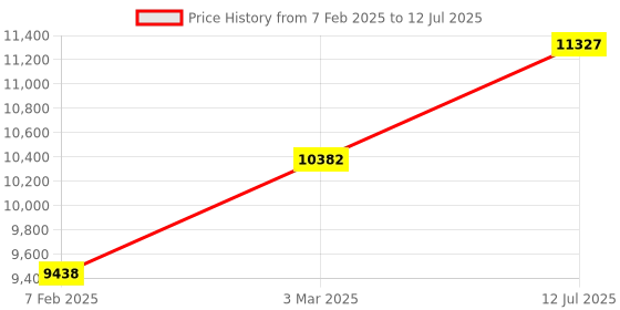 industrybuying.com Abdos MaxiRCF 50 ml Clear PP Centrifuge Tube With Self Standing Bottom and Natural Cap, P10487 (Pack of 500) abdos Price History Graph from 7 Feb 2025 to 12 Jul 2025