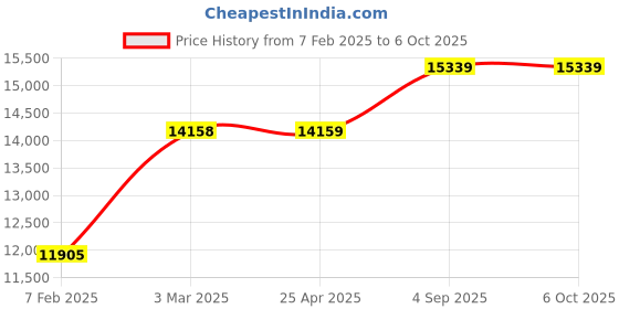 industrybuying.com Abdos MaxiRCF 50 ml Clear PP Sterile Centrifuge Tube With Self Standing Bottom and Natural Cap, P10488 (Pack of 500) abdos Price History Graph from 7 Feb 2025 to 6 Oct 2025