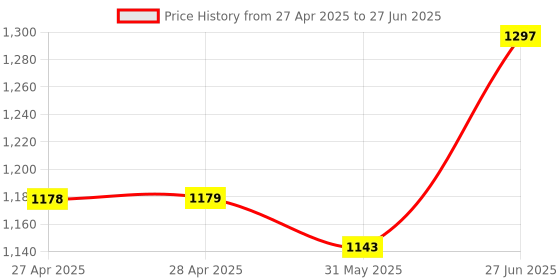 industrybuying.com Abdos Micro Plate Clamp for E11200 Swirlex Microplate Mixer, E11201 abdos Price History Graph from 27 Apr 2025 to 27 Jun 2025