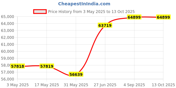 industrybuying.com Abdos Mini EP Horizontal Electrophoresis With 11 x 6 cm and 5.4 x 6 cm Gel Trays and Inbuilt Power Supply, E12000 abdos Price History Graph from 3 May 2025 to 12 Oct 2025