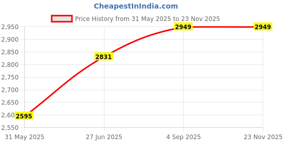 industrybuying.com Abdos Mini Gel Caster Spare Accessory for Mini EP Horizontal Electrophoresis Unit, E12004 abdos Price History Graph from 31 May 2025 to 22 Nov 2025