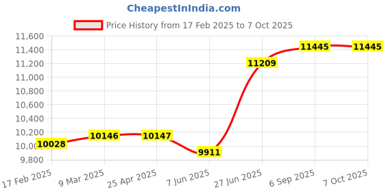 industrybuying.com Abdos Non Printed 0.5 ml Sterile Self Standing Screw Cap Tube With Red Color Looped Cap, P10263-R (Pack of 1000) abdos Price History Graph from 17 Feb 2025 to 7 Oct 2025