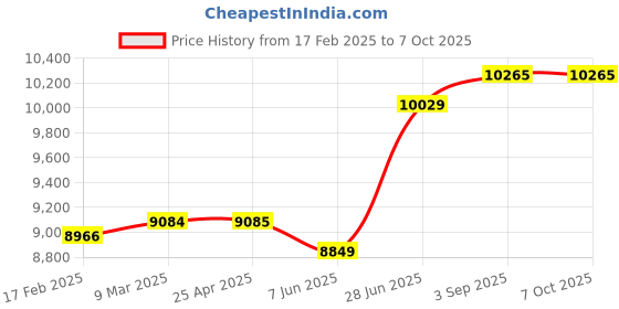 industrybuying.com Abdos Non Printed 1.5 ml Non Sterile Self Standing Screw Cap Tube With Red Color Looped Cap, P10264-R (Pack of 1000) abdos Price History Graph from 17 Feb 2025 to 7 Oct 2025