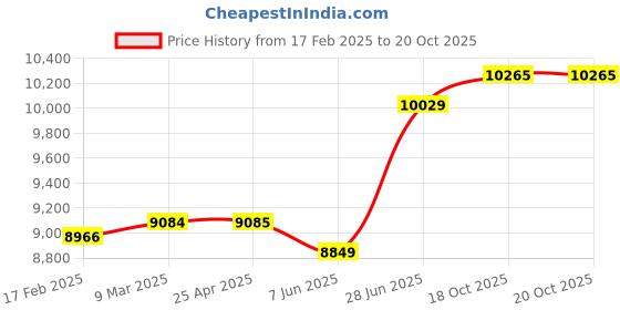 industrybuying.com Abdos Non Printed 1.5 ml Non Sterile Transparent Amber Self Standing Screw Cap Tube With Looped Cap, P10254A1 (Pack of 1000) abdos Price History Graph from 17 Feb 2025 to 20 Oct 2025