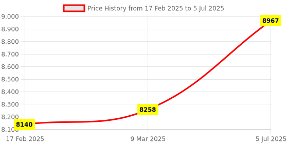 industrybuying.com Abdos Non Printed 2 ml Non Sterile Clear Conical Screw Cap Tube With Looped Cap, P10260 (Pack of 1000) abdos Price History Graph from 17 Feb 2025 to 5 Jul 2025