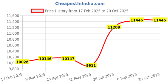 industrybuying.com Abdos Non Printed 2 ml Sterile Conical Screw Cap Tube With Blue Color Looped Cap, P10271-B (Pack of 1000) abdos Price History Graph from 17 Feb 2025 to 20 Oct 2025