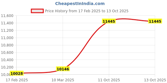 industrybuying.com Abdos Non Printed 2 ml Sterile Conical Screw Cap Tube With Green Color Looped Cap, P10271-G (Pack of 1000) abdos Price History Graph from 17 Feb 2025 to 12 Oct 2025