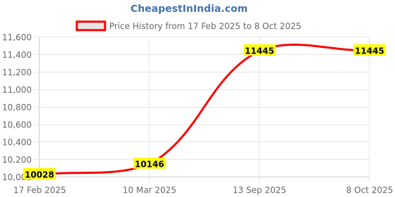 industrybuying.com Abdos Non Printed 2 ml Sterile Conical Screw Cap Tube With Orange Color Looped Cap, P10271-O (Pack of 1000) abdos Price History Graph from 17 Feb 2025 to 8 Oct 2025