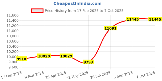 industrybuying.com Abdos Non Printed 2 ml Sterile Transparent Amber Conical Screw Cap Tube With Looped Cap, P10261A1 (Pack of 1000) abdos Price History Graph from 17 Feb 2025 to 5 Oct 2025
