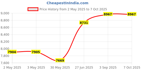 industrybuying.com Abdos Non Printed 2 ml Transparent Amber Non Sterile Conical Screw Cap Tube With Looped Cap, P10260A1 (Pack of 1000) abdos Price History Graph from 2 May 2025 to 6 Oct 2025