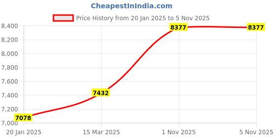 industrybuying.com Abdos Non Printed Assembled 0.5 ml Non-Sterile Self Standing Screw Cap Tube, P40223 (Pack of 1000) abdos Price History Graph from 20 Jan 2025 to 4 Nov 2025