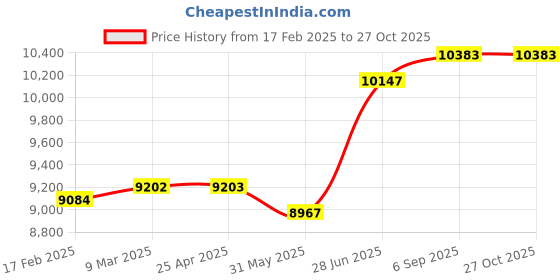 industrybuying.com Abdos Non Printed Assembled 0.5 ml Sterile Self Standing Screw Cap Tube With Blue Color Cap, P40226-B (Pack of 1000) abdos Price History Graph from 17 Feb 2025 to 27 Oct 2025