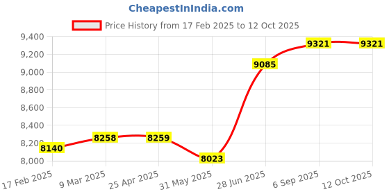 industrybuying.com Abdos Non Printed Assembled 1.5 ml Non-Sterile Self Standing Screw Cap Tube With Blue Color Cap, P40229-B (Pack of 1000) abdos Price History Graph from 17 Feb 2025 to 11 Oct 2025