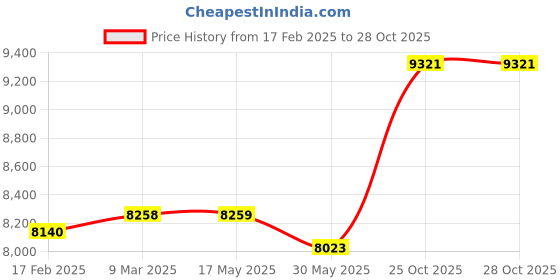 industrybuying.com Abdos Non Printed Assembled 1.5 ml Sterile Self Standing Screw Cap Tube, P40228 (Pack of 1000) abdos Price History Graph from 17 Feb 2025 to 27 Oct 2025