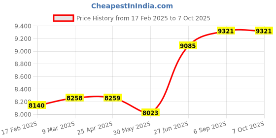 industrybuying.com Abdos Non Printed Assembled 2 ml Non Sterile Conical Screw Cap Tube With Green Color Cap, P40241-G (Pack of 1000) abdos Price History Graph from 17 Feb 2025 to 7 Oct 2025