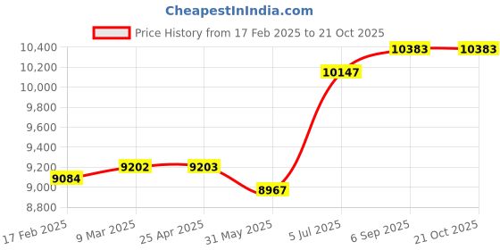 industrybuying.com Abdos Non Printed Assembled 2 ml Sterile Conical Screw Cap Tube With Green Color Cap, P40242-G (Pack of 1000) abdos Price History Graph from 17 Feb 2025 to 20 Oct 2025