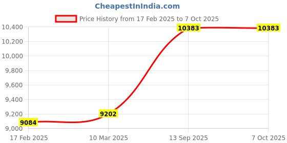 industrybuying.com Abdos Non Printed Assembled 2 ml Sterile Self Standing Screw Cap Tube With EPDM O-Ring and White Cap, P40238-W (Pack of 1000) abdos Price History Graph from 17 Feb 2025 to 4 Oct 2025