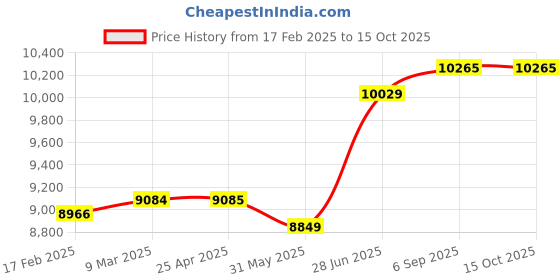 industrybuying.com Abdos Non Printed Assembled 2 ml Sterile Transparent Amber Conical Screw Cap Tube, P40274A1 (Pack of 1000) abdos Price History Graph from 17 Feb 2025 to 15 Oct 2025