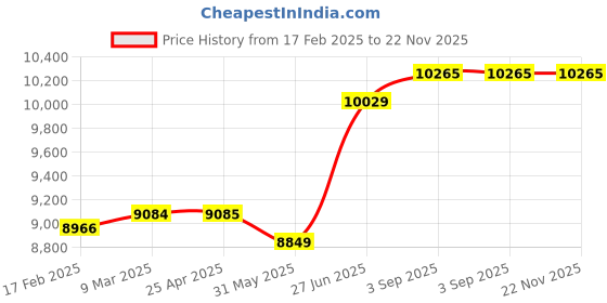 industrybuying.com Abdos Non Printed Assembled 2 ml Sterile Transparent Amber Self Standing Screw Cap Tube, P40272A1 (Pack of 1000) abdos Price History Graph from 17 Feb 2025 to 22 Nov 2025