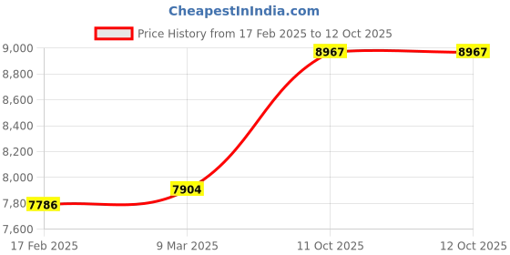 industrybuying.com Abdos Non Printed Non Assembled 0.5 ml Non-Sterile Self Standing Screw Cap Tube, P10223A1 (Pack of 1000) abdos Price History Graph from 17 Feb 2025 to 11 Oct 2025
