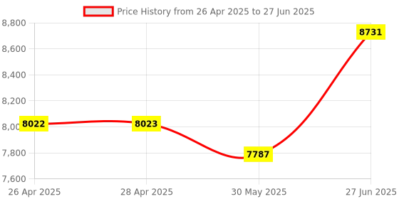 industrybuying.com Abdos Non Printed Non Assembled 1.5 ml Amber Non Sterile Self Standing Screw Cap Tube With EPDM-O Ring, P10260A (Pack of 1000) abdos Price History Graph from 26 Apr 2025 to 27 Jun 2025