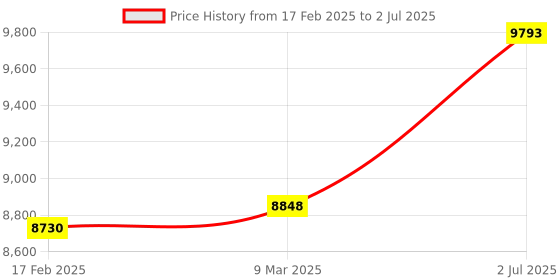 industrybuying.com Abdos Non Printed Non Assembled 1.5 ml Sterile Conical Screw Cap Tube With EPDM O-Ring and Red Cap, P10234-R (Pack of 1000) abdos Price History Graph from 17 Feb 2025 to 2 Jul 2025
