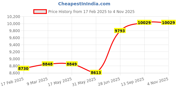 industrybuying.com Abdos Non Printed Non Assembled 1.5 ml Sterile Conical Screw Cap Tube With Green Color Cap, P10234-G (Pack of 1000) abdos Price History Graph from 17 Feb 2025 to 3 Nov 2025