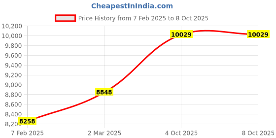 industrybuying.com Abdos Non Printed Non Assembled 1.5 ml Sterile Self Standing Screw Cap Tube With EPDM O-Ring and Purple Cap, P10230-P (Pack of 1000) abdos Price History Graph from 7 Feb 2025 to 8 Oct 2025
