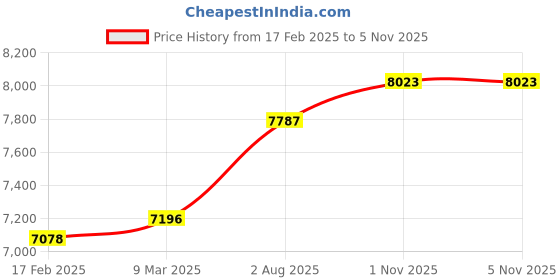 industrybuying.com Abdos Non Printed Non Assembled 2 ml Non-Sterile Conical Screw Cap Tube, P10239 (Pack of 1000) abdos Price History Graph from 17 Feb 2025 to 4 Nov 2025