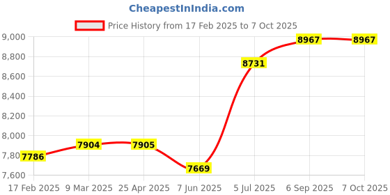 industrybuying.com Abdos Non Printed Non Assembled 2 ml Non-Sterile Conical Screw Cap Tube With Green Color Cap, P10241-G (Pack of 1000) abdos Price History Graph from 17 Feb 2025 to 7 Oct 2025