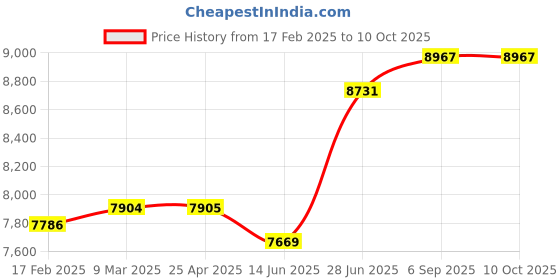 industrybuying.com Abdos Non Printed Non Assembled 2 ml Non-Sterile Self Standing Screw Cap Tube With Blue Color Cap, P10237-B (Pack of 1000) abdos Price History Graph from 17 Feb 2025 to 10 Oct 2025