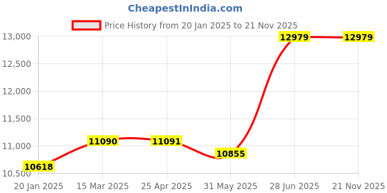 industrybuying.com Abdos Non Printed Non Assembled 2 ml Sterile Conical Low Retention Screw Cap Tube, P10250 (Pack of 1000) abdos Price History Graph from 20 Jan 2025 to 20 Nov 2025