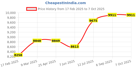 industrybuying.com Abdos Non Printed Non Assembled 2 ml Sterile Conical Screw Cap Tube, P10274A1 (Pack of 1000) abdos Price History Graph from 17 Feb 2025 to 6 Oct 2025