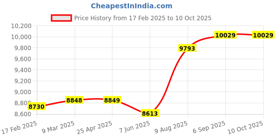 industrybuying.com Abdos Non Printed Non Assembled 2 ml Sterile Conical Screw Cap Tube With Green Color Cap, P10242-G (Pack of 1000) abdos Price History Graph from 17 Feb 2025 to 10 Oct 2025
