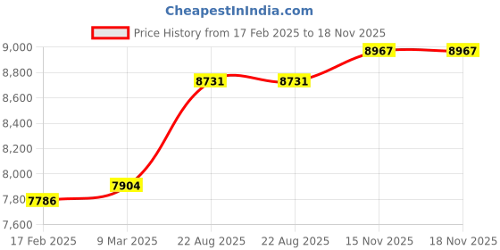 industrybuying.com Abdos Non Printed Non Assembled 2 ml Sterile Self Standing Screw Cap Tube, P10236 (Pack of 1000) abdos Price History Graph from 17 Feb 2025 to 17 Nov 2025