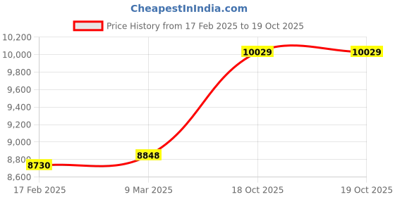 industrybuying.com Abdos Non Printed Non Assembled 2 ml Sterile Self Standing Screw Cap Tube, P10236A (Pack of 1000) abdos Price History Graph from 17 Feb 2025 to 18 Oct 2025