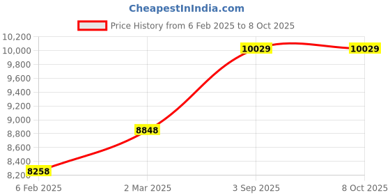 industrybuying.com Abdos Non Printed Non Assembled 2 ml Sterile Self Standing Screw Cap Tube With EPDM O-Ring and White Cap, P10238-W (Pack of 1000) abdos Price History Graph from 6 Feb 2025 to 6 Oct 2025