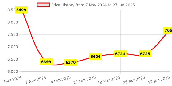 industrybuying.com Abdos P10801 Polypropylene 22 ml Capacity Reagent Reservoir abdos Price History Graph from 7 Nov 2024 to 27 Jun 2025