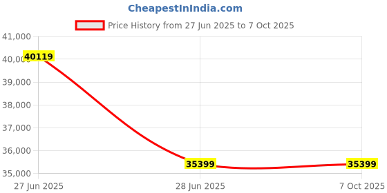 industrybuying.com Abdos P10803 Polypropylene 1.2 ml Capacity Deep Well Plate abdos Price History Graph from 27 Jun 2025 to 6 Oct 2025