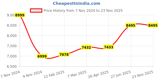 industrybuying.com Abdos P11103 Polypropylene 96 Places PCR Workstation Rack With Lid abdos Price History Graph from 7 Nov 2024 to 23 Nov 2025