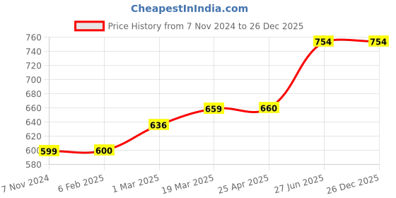 industrybuying.com Abdos P11200 Low-density polyethylene Spare Pump abdos Price History Graph from 7 Nov 2024 to 26 Dec 2025