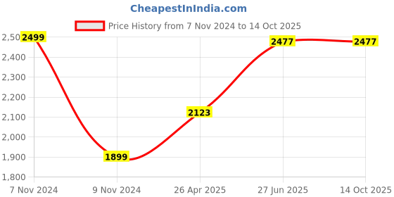 industrybuying.com Abdos P20209 Polypropylene 175 x 90 x 65 mm Multi Combination Rack abdos Price History Graph from 7 Nov 2024 to 14 Oct 2025