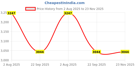 industrybuying.com Abdos P20606 Cardboard 81 Place Freezing Cryo Box abdos Price History Graph from 2 Aug 2025 to 22 Nov 2025