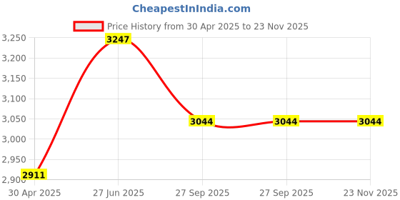 industrybuying.com Abdos P20613 Cardboard 100 Place Freezing Cryo Box abdos Price History Graph from 30 Apr 2025 to 23 Nov 2025