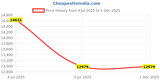 industrybuying.com Abdos P60112 Polypropylene 4.5 ml Cryo Vial Internal Threaded Sterile abdos Price History Graph from 4 Jul 2025 to 1 Dec 2025