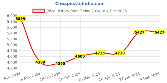 industrybuying.com Abdos P70201 Acrylic 5 Places Pipette Rack Stand abdos Price History Graph from 7 Nov 2024 to 4 Dec 2025