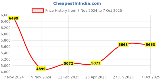 industrybuying.com Abdos P90102 Polystyrene 20 Place Slide Tray abdos Price History Graph from 7 Nov 2024 to 7 Oct 2025