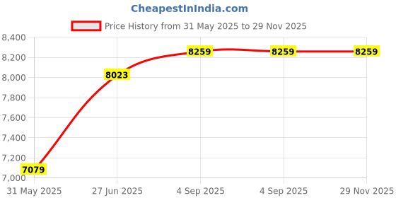 industrybuying.com Abdos Plain Glass Plate For Compact PAGE Mini Moulded Vertical Electrophoresis Unit, E12316 (Pack of 5) abdos Price History Graph from 31 May 2025 to 29 Nov 2025