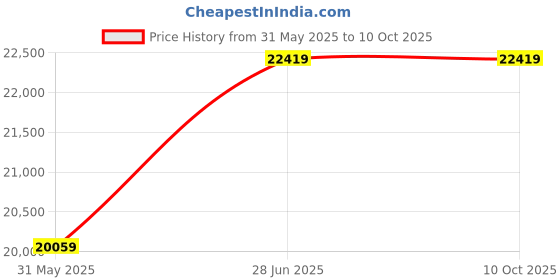 industrybuying.com Abdos Positive Electrode Casing For HTP AGE Horizontal Electrophoresis, E12215 abdos Price History Graph from 31 May 2025 to 9 Oct 2025