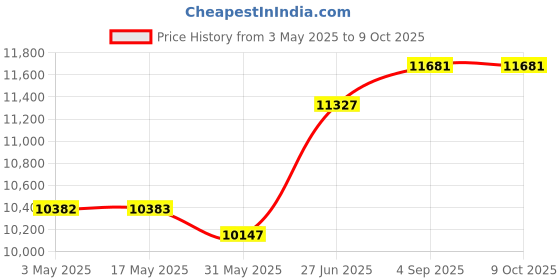 industrybuying.com Abdos Positive Electrode Casing With Wire and Electrode for Midi Large AGE Horizontal Electrophoresis, E12198 abdos Price History Graph from 3 May 2025 to 8 Oct 2025